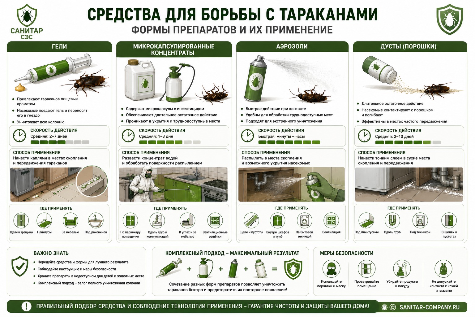 Эффективные химические средства: гели, аэрозоли, концентраты и дусты